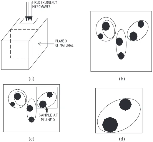Figure 2. Non uniform heating by ﬁxed frequency microwaves. (a)Multiple reﬂections of incident microwaves resulting in a ﬁeld patternwithin the cavity, (b) Field pattern at plane X due to ﬁxed frequencymicrowaves (black represents ﬁeld strength), (c) Sample at plane X ofthe material, (d) Non uniform heating in sample at plane X due to nonuniform electric ﬁeld.