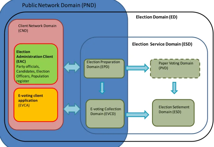 Fig 1: Election System security domains 