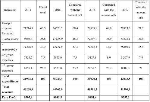 Table 2 shows that the total 