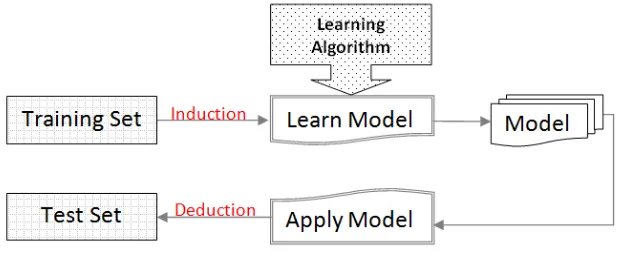 Fig. 1  Data mining techniques. 