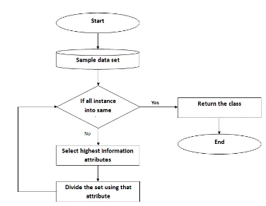 Fig. 5  Decision trees construction 