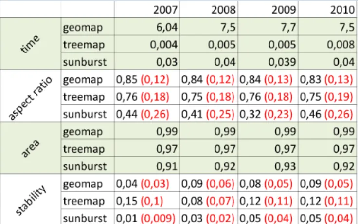 Fig. 12: (time) Computation times in seconds, (aspect ratio) width/height ratio of generated regions, (area) the correlation  be-tween the value mapped on elements and the area used on screen,  (sta-bility) the standardized displacement of elements between
