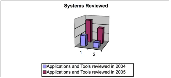 Figure 1. The systems presented in 2004 with respect to the systems presented in 2005