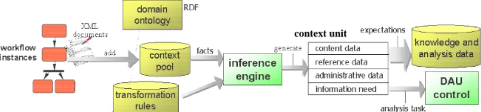 Fig. 3 Generation of context information from WfMS