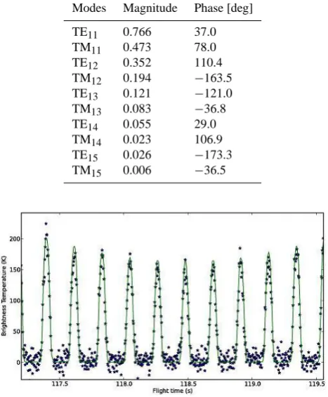 figure is for the signal integrated over the first 10 channels and thus it can be expected that most channels will exhibit such behaviour over most of the flight