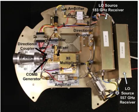 Figure 3.  Picture of the 183 GHz side module containing the radiometer, calibration system, and LOs for the 183 GHz and 557 GHz receivers