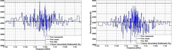 Fig. 14. Laboratory measurements of the receiver temperature with fan cooling (left) and without cooling (right).The receiver temperature is also dependent on the physical temperature surrounding the instrument; hence the 
