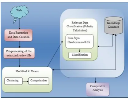 Figure 2: Proposed System Architecture 
