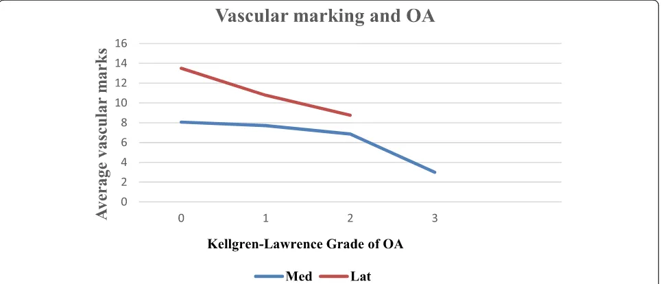 Table 1 Incidence of K-L grade medial and lateral sides