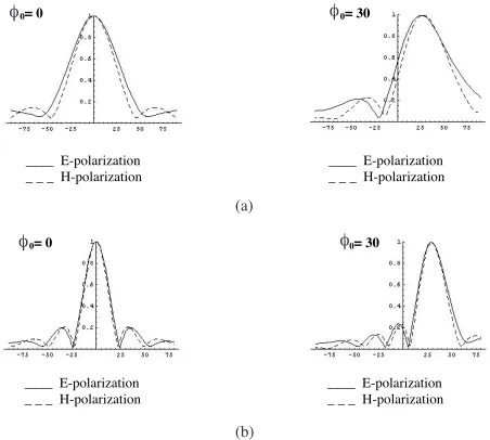 Figure 3. (a) Diﬀerent values of impedance for slit widthDiﬀerent values of impedance for slit width kd = 4, (b) kd = 8.