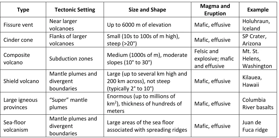 Figure 1.2: Different types of volcanism on occurring on Earth. A) fissure vent, B) cinder cone volcano, C) shield volcano, D) composite volcano (USGS), E) Large Igneous Province (Bass, W., 2017), F) Pillow lavas formed by sea floor volcanism (D