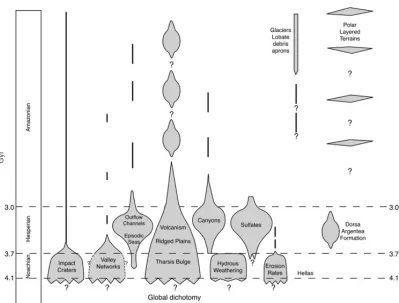 Figure 1.5: Diagram showing the geologic activity of Mars through time (Modified from: Carr and Head, 2010)