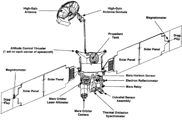 Figure 2.5: A sketch of the Mars Global Surveyor spacecraft showing its instruments and major components (Albee et al., 2001)
