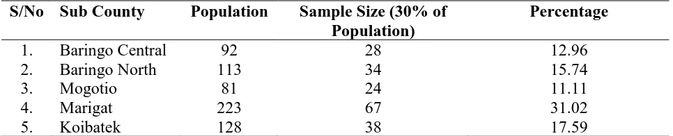 Table 3.1: Research targeted population S/No Sub County 