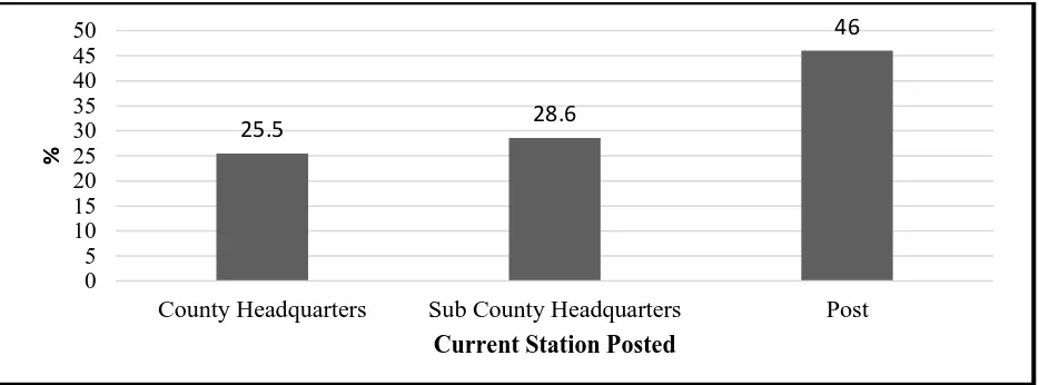 Figure 4.3: Current Station Source: Survey data (2018) 