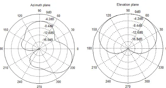 Figure 2f. Normalized radiation patterns (ϕmax = 332.4◦, θmax = 90◦)of the 7-dipole array [26].
