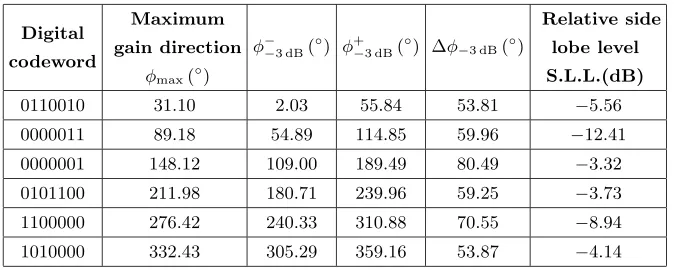 Table 1. Directions of maximum gains, 3 dB beam widths, and relativeside lobe levels for the 7-element array [26].