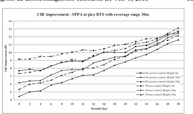 Figure 3b.CIR improvement with the SPPA at microcell basestation.