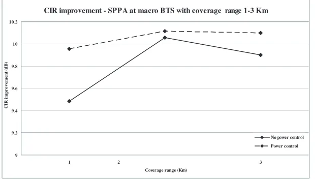 Figure 3d.CIR improvement with the SPPA at macrocell basestation.