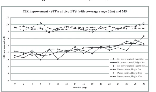 Figure 4b. CIR improvement with the SPPA both at microcell basestation and mobile terminal.