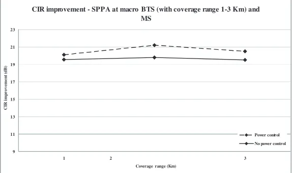Figure 4c. CIR improvement with the SPPA both at midicell basestation and mobile terminal.