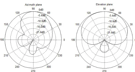 Figure 2b. Normalized radiation patterns (ϕmax = 89.2◦, θmax = 90◦)of the 7-dipole array [26].