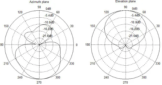Figure 2d. Normalized radiation patterns (ϕmax = 211.9◦, θmax = 90◦)of the 7-dipole array [26].