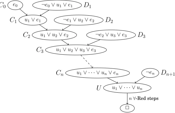 Fig. 4.Proof of Proposition 3.6: A Q-ResT refutation of the false QBF Fn