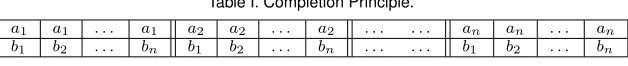 Table I. Completion Principle.
