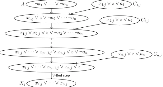 Fig. 5.A Q-ResT refutation of CRn from [Mahajan and Shukla 2016].