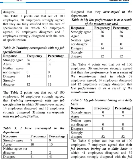 Table 4: My low performance is as a result of the monotonous taskResponse  Frequency Percentage 