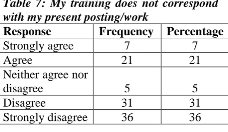 Table 7: My training does not correspond with my present posting/work Response Frequency 
