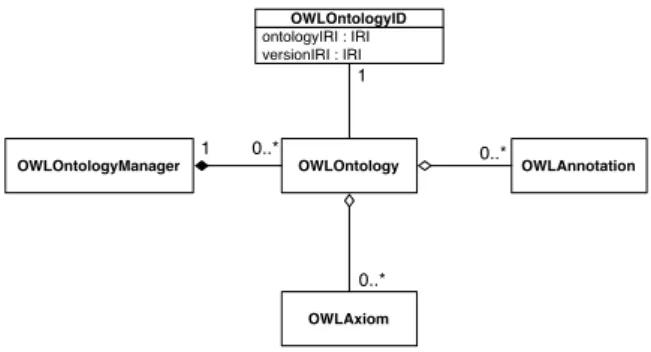 Fig. 1. A UML diagram showing the management of ontologies in the OWL API. The OWLOntology interface provides accessors for efficiently obtaining the axioms contained within an ontology.