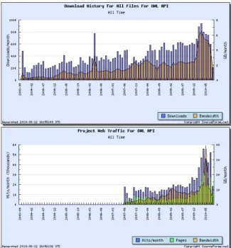 Fig. 3. Sourceforge statistics for downloads and web traffic