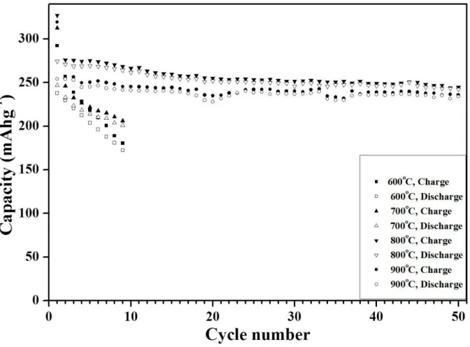 Figure 10. Cycling performance of composite cathode powders post-treated at various temperatures at a constant current density of 25 mA g−1 between 2.0 and 4.8 V