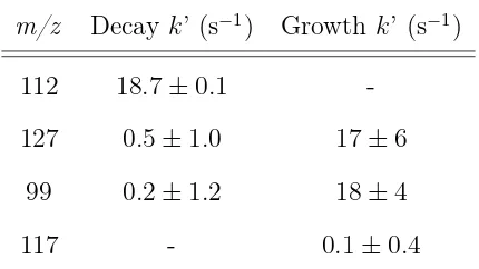 Table 1: Pseudo ﬁrst-order rates for the species involved in the reaction of 5DHU with O2in the gas phase, with uncertainties reported as two standard deviations (2σ) obtained fromthe ﬁts.