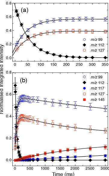 Figure 2: Kinetic proﬁle of each major ion of the reaction of m/z 112 with O2 spanning (a)0 − 350 ms and (b) 0 − 3000 ms