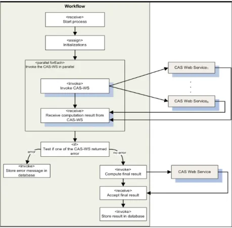Figure 2. The  BPEL Workflow   This situation appears due to the fact that the 