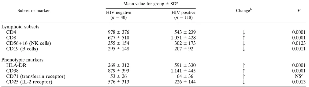 TABLE 1. Summary of lymphocyte subset and phenotypic changes in HIV-1 infection