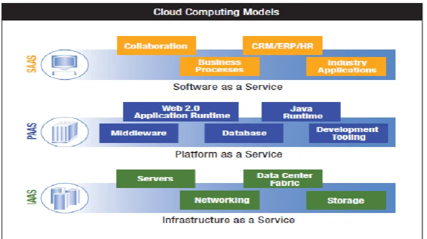 FIGURE 2: Cloud computing service delivery models [15] 