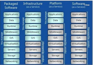 FIGURE 4: Comparison of Cloud Computing Service Delivery Models 
