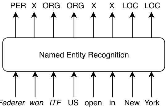 Figure 1.2: Example of NER tagging