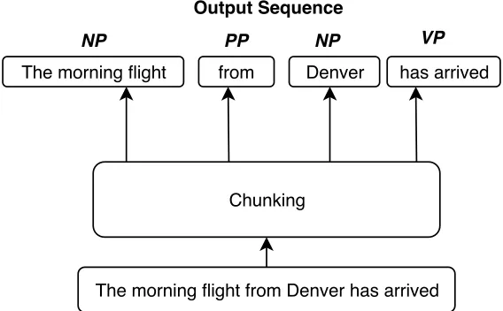 Figure 1.3: Example of Chunking