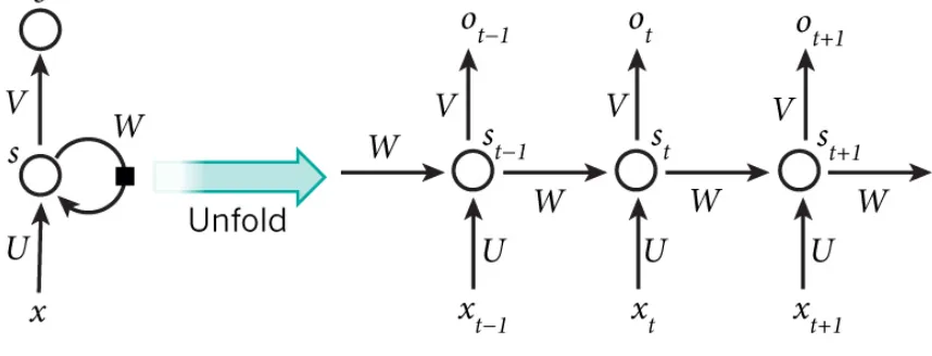 Figure 2.1: Recurrent Neural Network (RNN) [6]