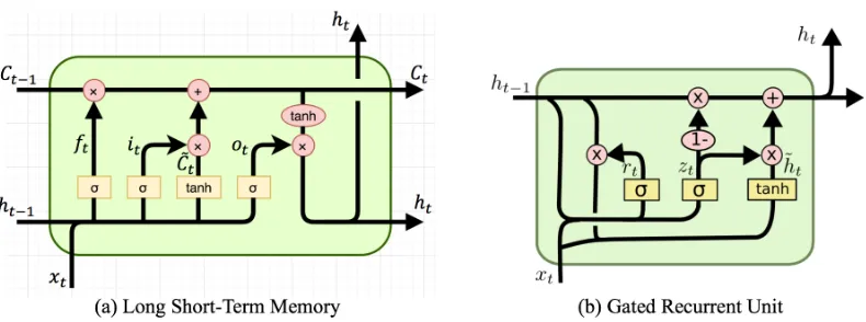 Figure 2.2: Long Short Term Memory Unit (LSTM) and Gated Recurrent Unit (GRU)[34]