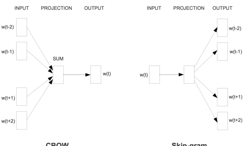 Figure 2.3: Word2Vec Models [31]