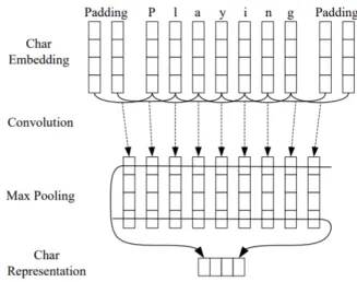 Figure 2.4: Convolutional Neural Network (CNN) for Character level representation [25]