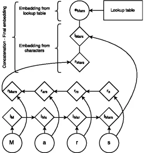 Figure 2.5: Long Short Term Memory Unit (LSTM) for Character level representation [22]