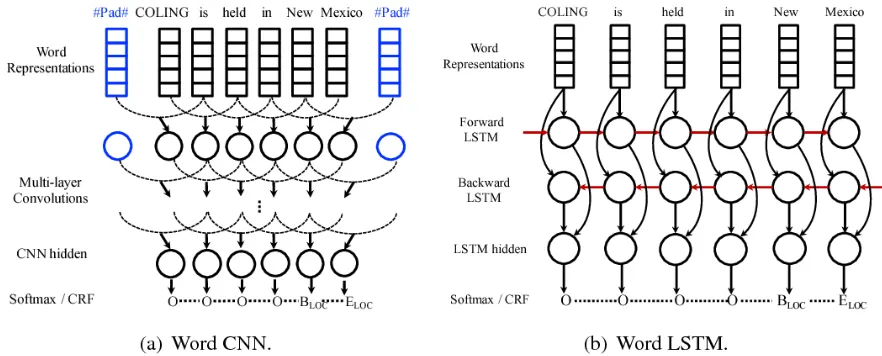 Figure 2.6: Word Sequence Representation [56]