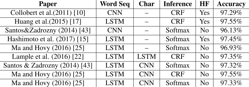 Table 2.1: Performance on CoNLL 2003 (NER)